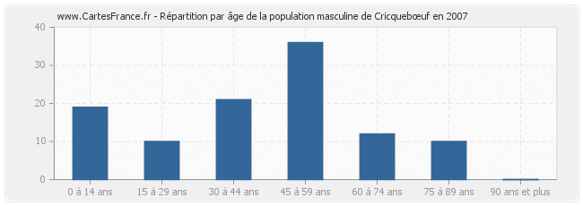 Répartition par âge de la population masculine de Cricquebœuf en 2007