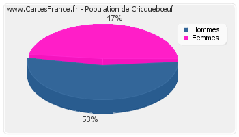 Répartition de la population de Cricquebœuf en 2007