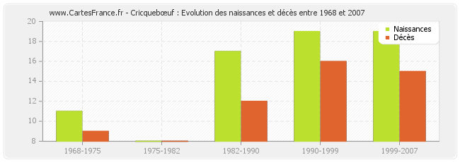 Cricquebœuf : Evolution des naissances et décès entre 1968 et 2007