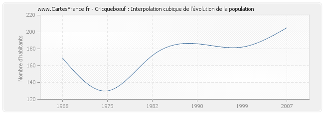 Cricquebœuf : Interpolation cubique de l'évolution de la population