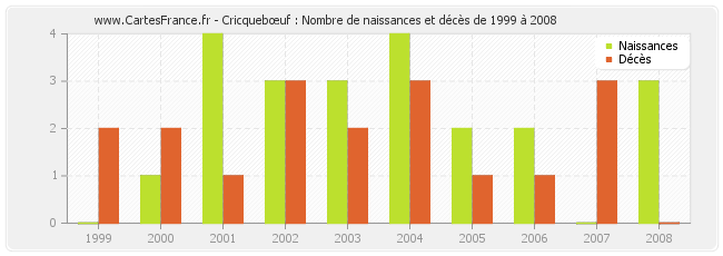 Cricquebœuf : Nombre de naissances et décès de 1999 à 2008