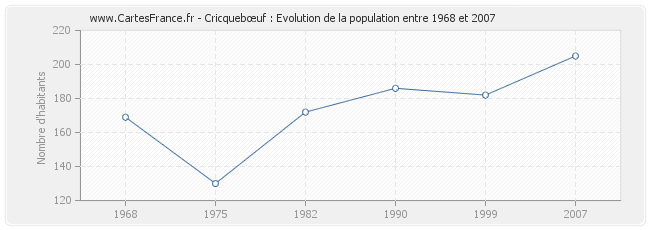 Population Cricquebœuf