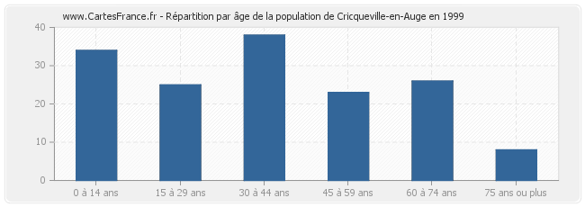 Répartition par âge de la population de Cricqueville-en-Auge en 1999