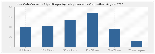 Répartition par âge de la population de Cricqueville-en-Auge en 2007