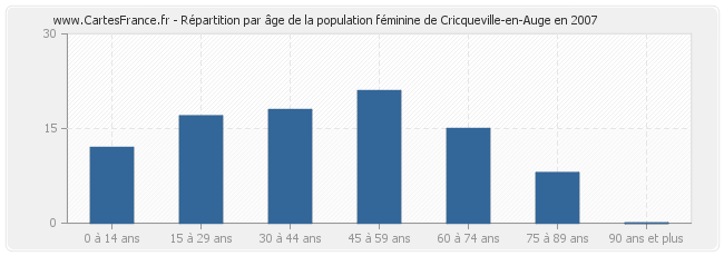 Répartition par âge de la population féminine de Cricqueville-en-Auge en 2007