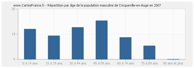 Répartition par âge de la population masculine de Cricqueville-en-Auge en 2007