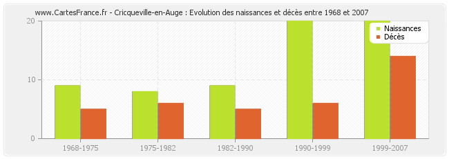 Cricqueville-en-Auge : Evolution des naissances et décès entre 1968 et 2007