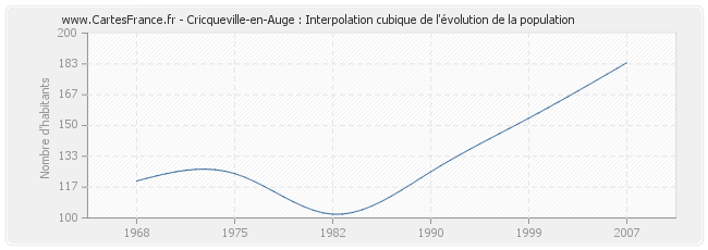 Cricqueville-en-Auge : Interpolation cubique de l'évolution de la population