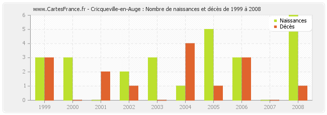 Cricqueville-en-Auge : Nombre de naissances et décès de 1999 à 2008