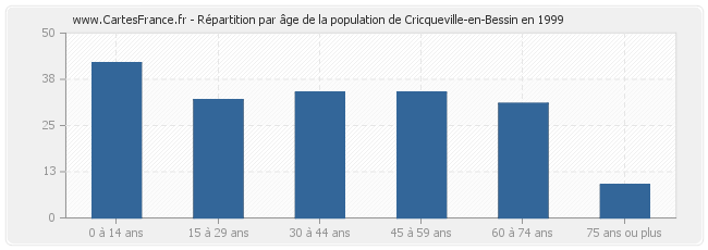 Répartition par âge de la population de Cricqueville-en-Bessin en 1999