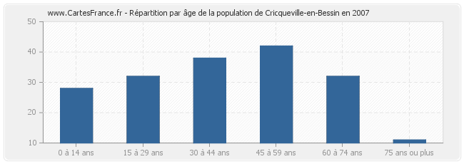 Répartition par âge de la population de Cricqueville-en-Bessin en 2007