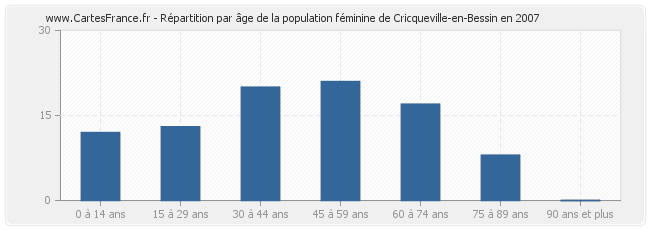 Répartition par âge de la population féminine de Cricqueville-en-Bessin en 2007