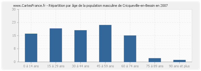 Répartition par âge de la population masculine de Cricqueville-en-Bessin en 2007