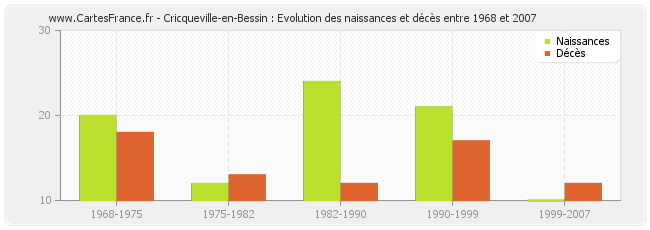 Cricqueville-en-Bessin : Evolution des naissances et décès entre 1968 et 2007