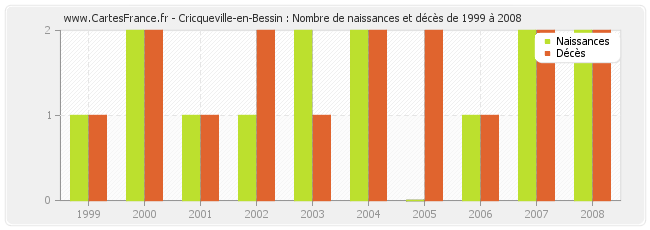 Cricqueville-en-Bessin : Nombre de naissances et décès de 1999 à 2008