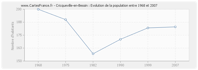 Population Cricqueville-en-Bessin