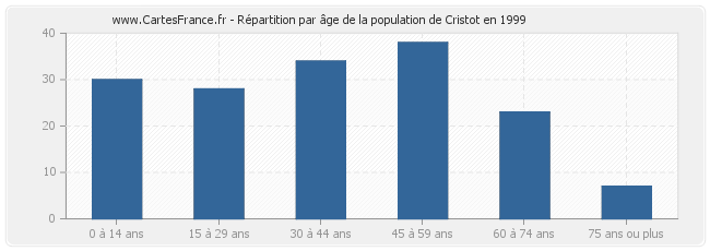 Répartition par âge de la population de Cristot en 1999