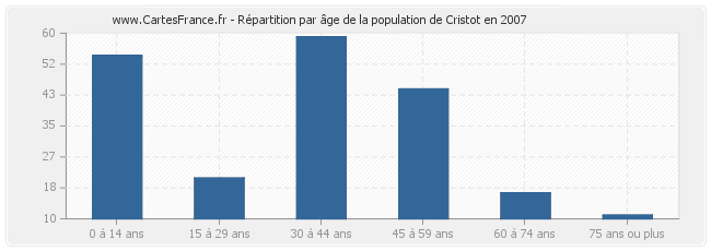 Répartition par âge de la population de Cristot en 2007