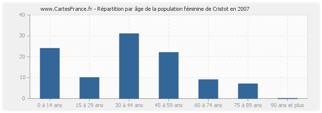 Répartition par âge de la population féminine de Cristot en 2007