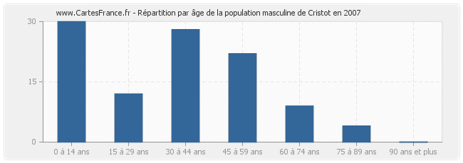 Répartition par âge de la population masculine de Cristot en 2007