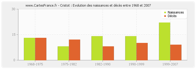 Cristot : Evolution des naissances et décès entre 1968 et 2007
