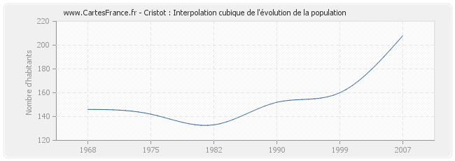 Cristot : Interpolation cubique de l'évolution de la population