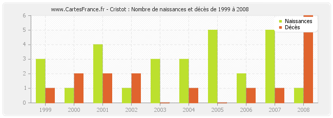 Cristot : Nombre de naissances et décès de 1999 à 2008