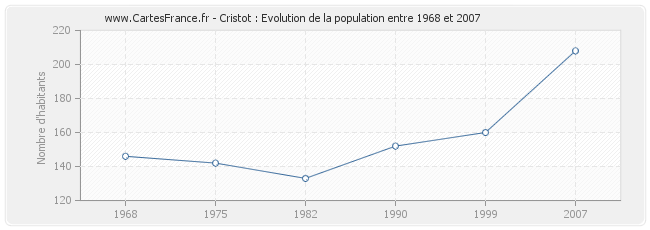 Population Cristot