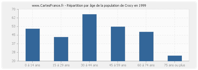 Répartition par âge de la population de Crocy en 1999