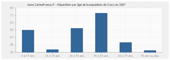 Répartition par âge de la population de Crocy en 2007