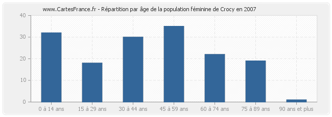 Répartition par âge de la population féminine de Crocy en 2007