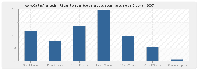 Répartition par âge de la population masculine de Crocy en 2007