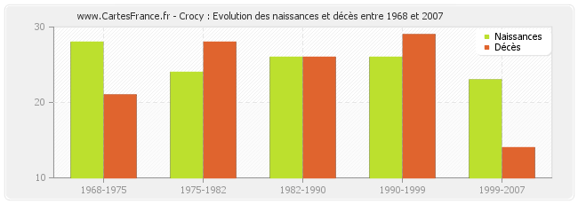 Crocy : Evolution des naissances et décès entre 1968 et 2007