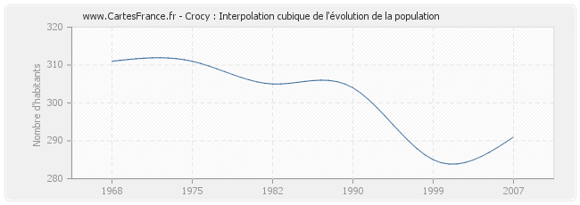 Crocy : Interpolation cubique de l'évolution de la population