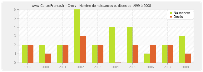 Crocy : Nombre de naissances et décès de 1999 à 2008