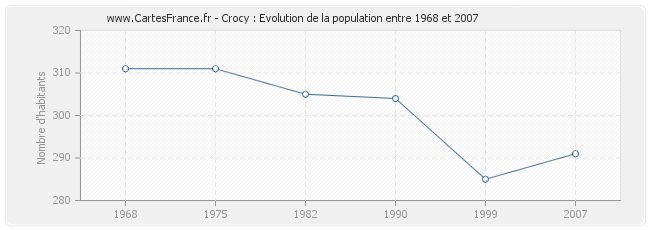 Population Crocy