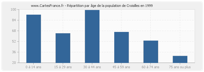 Répartition par âge de la population de Croisilles en 1999