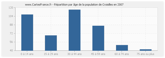 Répartition par âge de la population de Croisilles en 2007