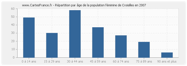 Répartition par âge de la population féminine de Croisilles en 2007