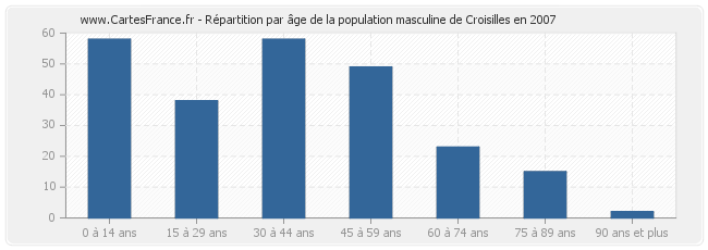 Répartition par âge de la population masculine de Croisilles en 2007