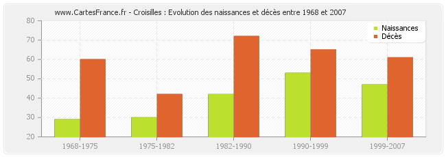 Croisilles : Evolution des naissances et décès entre 1968 et 2007