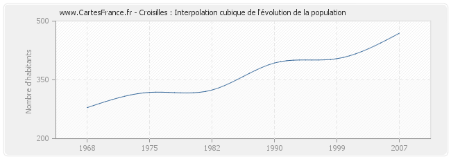 Croisilles : Interpolation cubique de l'évolution de la population