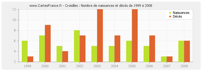 Croisilles : Nombre de naissances et décès de 1999 à 2008