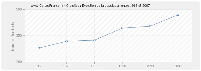 Population Croisilles