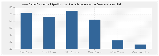 Répartition par âge de la population de Croissanville en 1999