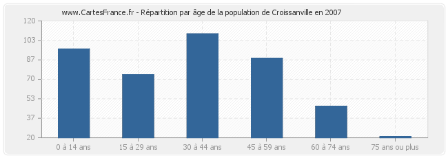Répartition par âge de la population de Croissanville en 2007