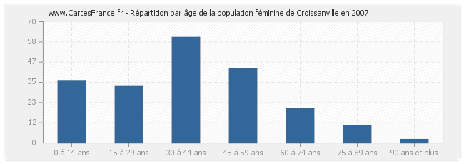 Répartition par âge de la population féminine de Croissanville en 2007