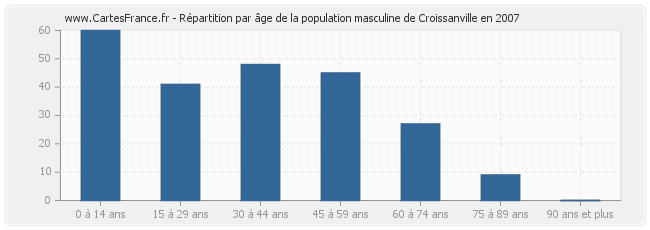 Répartition par âge de la population masculine de Croissanville en 2007