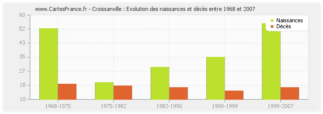 Croissanville : Evolution des naissances et décès entre 1968 et 2007