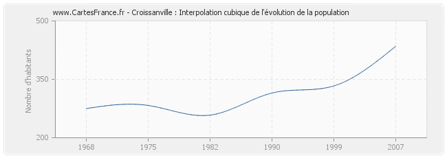 Croissanville : Interpolation cubique de l'évolution de la population